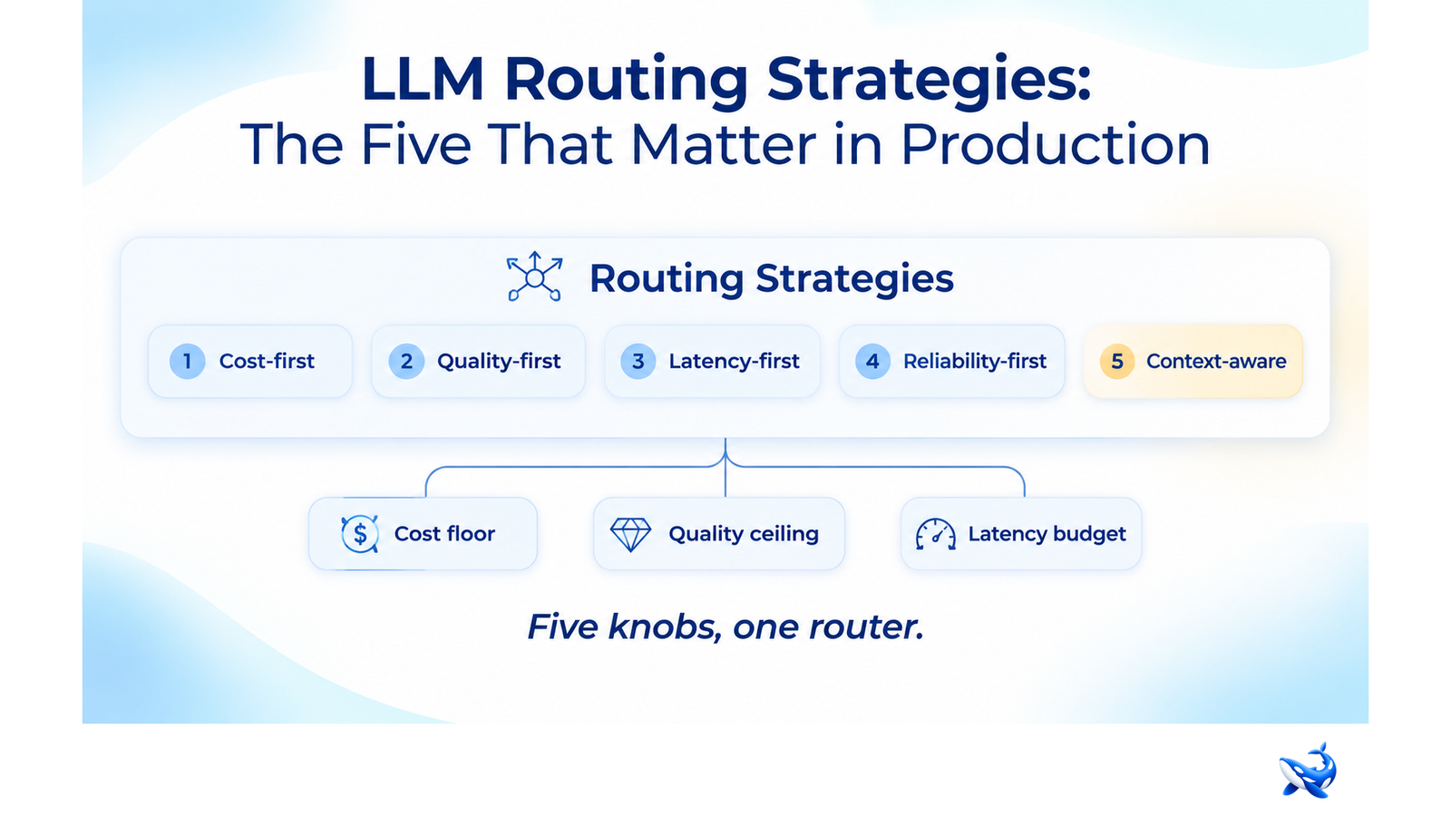 LLM Routing